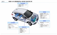 수소차산업, 플러그 파워ㆍ르노 JV 발표...수소차 시장 개막 신호-유진투자증권