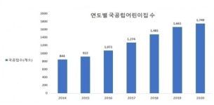 서울시, 올해 국공립어린이집 81곳 늘린다