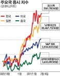 전 세계 증시 들썩…경기회복 신호인가, 유동성 과열인가