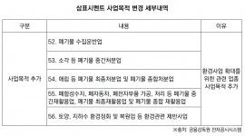 시멘트 업계, 친환경 사업 탈바꿈해 수익 개선 노린다