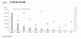화학 시황 강세…미국 한파 영향 지속될 3월까지 유지 전망-유진투자증권