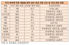 미국 한파·일본 지진에 호재맞은 정유·화학주