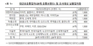 7개 유통업태 중 온라인쇼핑몰 갑질 행위 빈번