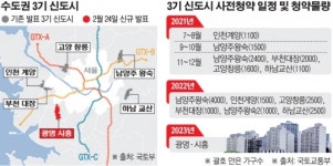 땅투기ㆍ문화재 발굴에...3기 신도시 '사전청약' 줄줄이 미뤄지나