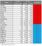 [베스트&워스트] NE능률·포스코엠텍, 코스닥 주간 상승률 1·2위