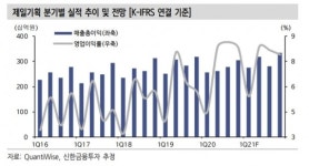 제일기획, 코로나 완화에 광고산업 회복세 기대 ‘매수’ - 신한금융투자