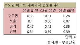 수도권 집값 숨 고르는데…LH 땅투기 사태가 상승 ‘기폭제’ 되나