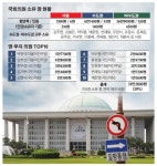 국회의원 땅 보유 전수조사...박병석 의장, 충북 제천에 선산 5.8만 평 최대