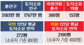 국회의원 땅 보유 전수조사...땅부자가 땅투기 철퇴? 의원 1인당 4000평 소유