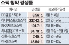 공모주 다음은 스팩, 높아지는 청약 경쟁률