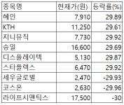 [급등락주 짚어보기] KTHㆍ지니뮤직, KT 투자 발표에 상한가