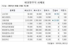[장외시황] 솔젠트, 5주 최고가 기록…뉴로핏 상장 주간사 계약 체결