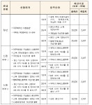 청년ㆍ신혼부부 매입임대 6682가구 내달 입주자 모집