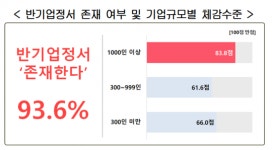 기업 10곳 중 6곳 사회 내 반기업정서 존재