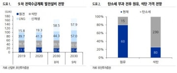 유진투자증권 “석탄발전소, 원가 상승으로 좌초자산 가능성 커졌다”