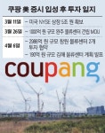 [유통업 물류전쟁] 5조 확보 쿠팡, 전국 물류 석권 포문…완주 이어 창원·김해에도 물류센터 짓는다