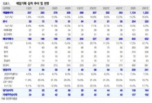 유진기획인쇄광고사 | 제일기획, 2분기 광고 성수기가 온다 ‘목표가↑’ - 유진투자증권