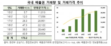 금감원, 상장법인 대상 온실가스 배출권 재무공시 현황 모범사례 마련