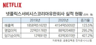 땡큐, 코리아 넷플릭스, 한국에 166억 주고 3204억 챙겼다