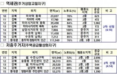 강북 미아역·동대문 용두동 역세권 등 13곳 도심 공공 고밀개발