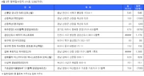 4월 셋째 주 5592가구 청약…‘검단 예미지 퍼스트포레’ 20일 분양