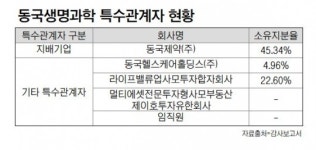 동국제약, 동국생명과학 IPO로 지분가치 빛 볼까