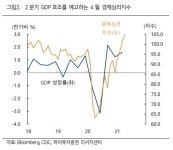 하이투자증권 “1분기 GDP 성장률 호조…2분기에도 이어질 공산”