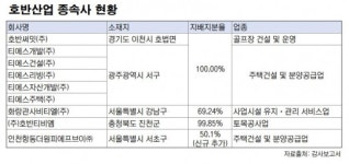 호반산업, 골프장 자회사 유상증자에 ‘400억’ 쐈다