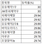 [급등락주 짚어보기] 대호에이엘ㆍ피제이메탈 등 원자재 관련주 상한가