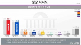 문재인 대통령 지지율, 전주와 동률인 36%…부정평가는 상승