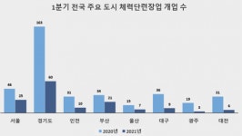 코로나19 여파에 체력단련장업 개업 전년비 63% 감소