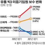 유통 빅3 임원 신세계, 내가 제일 잘 나가