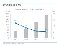 푸드나무, 빠르게 성장 중인 닭가슴살 플랫폼 업체 - 유안타증권
