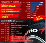 금호타이어 채권단, 11년 만에 주식 매각 ‘시동’