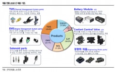 인지컨트롤스, 전기차용 배터리 모듈 사업 주목 -SK증권