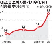 연준 움직인 ‘팬데믹 머니’ 후폭풍...글로벌 인플레 2008년 이후 최고치