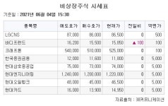 [장외시황] 싸이버로지텍, 5주 최고가 기록…비상장 주식 시장이 상승 반전