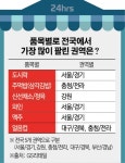 편의점 도시락 판매 1위는 서울ㆍ삼각김밥 판매 1위는?