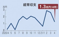 일본 4월 경상수지 흑자 전년비 6.4배 급증