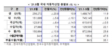 반도체 수급 부족에도 車수출ㆍ생산 두자릿수 증가 지속