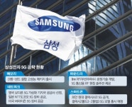 [종합] 삼성전자, 메모리·파운드리·네트워크·스마트폰 5G 전방위 공략