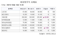[장외시황] 현대오일뱅크, 7.45% 상승…52주 최고가 기록