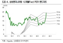 삼성엔지니어링, 해외 석유회사 발주 재개 기대 ‘목표가↑’ - 신영증권