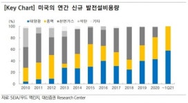 태양광 관련주 연초 주가 수준 회복 쉽지 않다 -대신증권