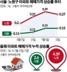 노원구 황금입지 상계주공3단지, 정밀안전진단 돌입…매수세 급증