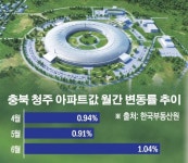 오창 방사광가속기 사업 시동…청주 집값 또다시 들썩