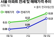 따로 노는 집값 전망...전문가들 “계속 오른다”, 정부는 또 ‘고점’ 경고
