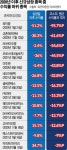[공모가 고평가 논란] ②‘거품 낀 IPO’ 상장 후 주가 내리막은 공식