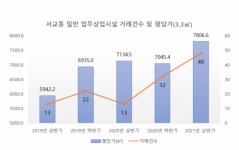 송파 대신 마포?…'마용성' 업무시설 수요 증가 '눈길'