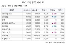 [장외시황]바이젠셀, 6~9일 수요예측 진행
